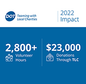 Graphic with Dot Teaming with Local Charities logo and text showing 2,800+ Volunteer Hours and $23,000 Donations Through TLC in 2022.