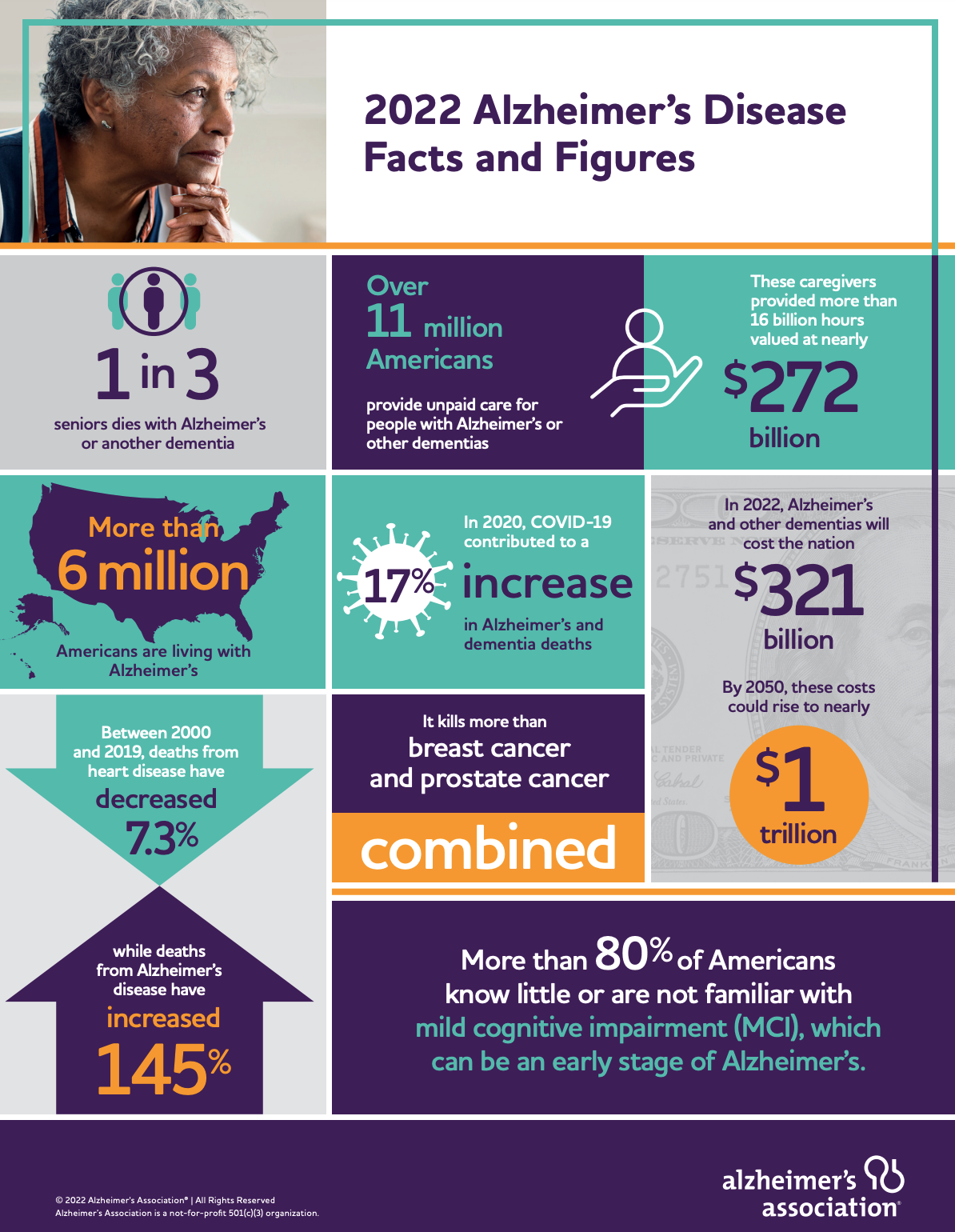 Alzheimer's 2022 Facts.png