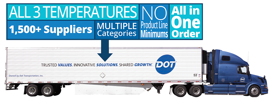 All 3 temps, 1,500 suppliers, multiple categories, no product line mins, all in one order